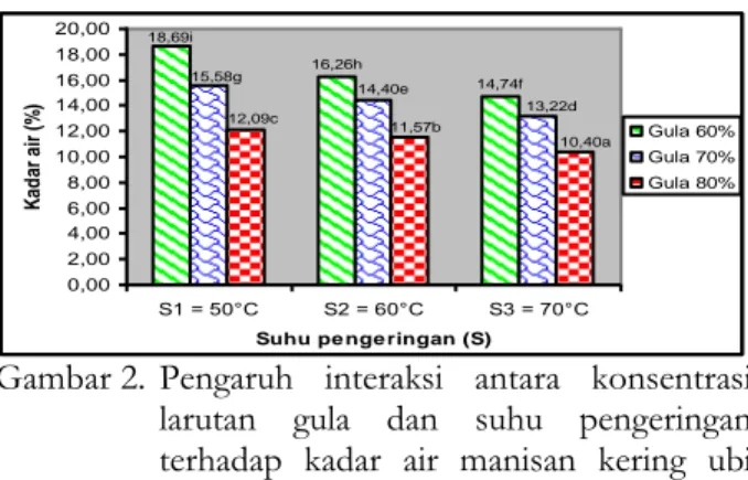 Gambar 2.  Pengaruh  interaksi  antara  konsentrasi  larutan  gula  dan  suhu  pengeringan  terhadap  kadar  air  manisan  kering  ubi  jalar