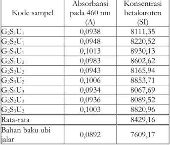 Tabel 1. Data nilai konsentrasi betakaroten manisan  kering ubi jalar 