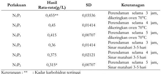 Tabel 1. Hasil uji  kadar karbohidrat per 1g tepung biji nangka yang direndam dalam natrium  metabisulfit dan cara pengeringan yang berbeda