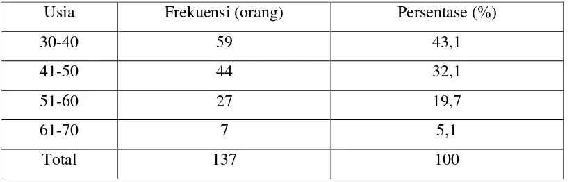 Tabel 5. Data statistik jumlah responden berdasarkan usia 