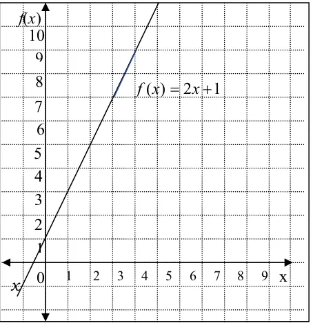 Sumbu mendatar disebut sumbu Gambar 1.1 x dan sumbu tegak disebut sumbu f(x). Apabila 