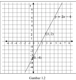 Gambar 1.2 Untuk mempermudah menggambar grafik persamaan garis lurus selain mencari dua 