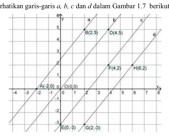 Garis a, b, c dan d adalah garis-garis yang saling sejajar. Untuk menentukan gradien Gambar 1.7 