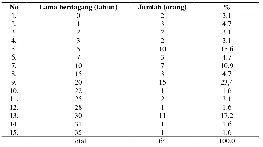 Tabel 4.1 Distribusi pedagang berdasarkan lama berdagang di basement pasar 