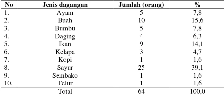 Tabel 4.2 Distribusi pedagang berdasarkan jenis dagangan di basement pasar  petisah Medan 