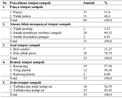 Tabel 4.5 Hasil kuesioner partisipasi pedagang tentang penyediaan tempat 