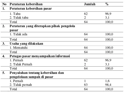 Tabel 4.9 Hasil kuesioner partisipasi pedagang tentang peraturan kebersihan di 