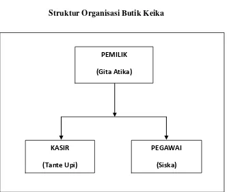 Gambar 4.2 Struktur Organisasi Butik Keika 