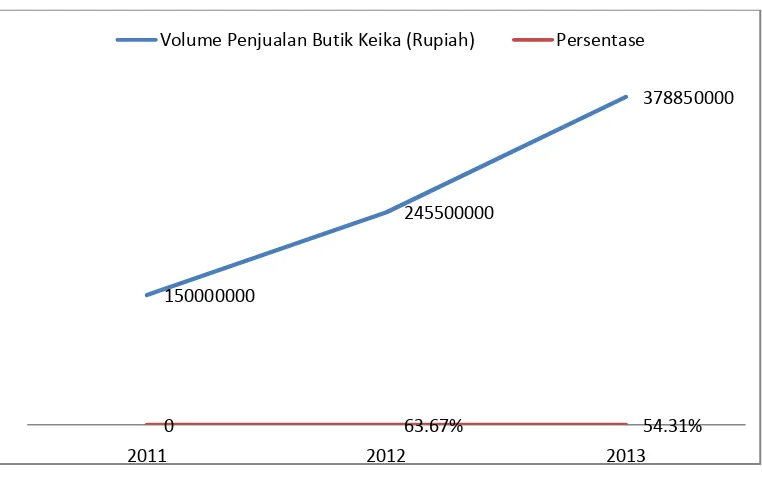 Gambar 4.4 Grafik Volume Penjualan Butik Keika Tahun 2011-2013 