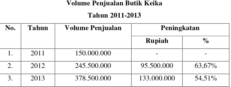 Tabel 4.6 Volume Penjualan Butik Keika 