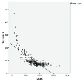 Gambar 1  Korelasi antara MDRD dan Cystatin C        Semakin tinggi kadar cystatin C serum        semakin rendah MDRD (laju filtrasi        glomerulus)