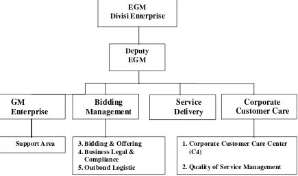 Gambar 4.1 Struktur Organisasi PT. Telkom Divisi Enterprise Service Medan 