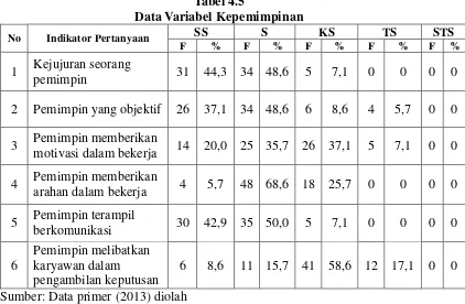 Tabel 4.5 Data Variabel Kepemimpinan 