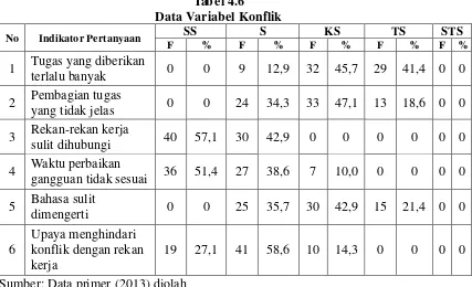 Tabel 4.6 Data Variabel Konflik 