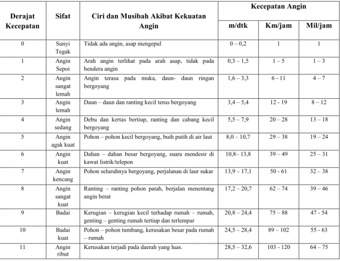 Tabel 4. Skala Beaufort  Sumber: Moch Fathoni Setiawan, 2002 
