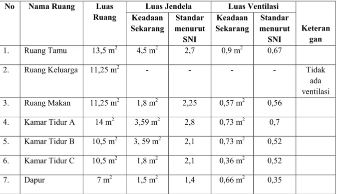 Tabel 5. Luas bukaan jendela, ventilasi dan pintu dihitung dengan menggunakan standar minimum                 bukaan yang ada pada Standar Nasional Indonesia Departemen Pekerjaan Umum   