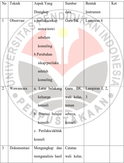 Tabel 3.1 tentang Matrik Data 