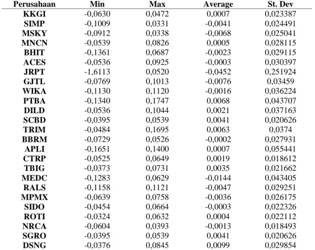 Grafik 1. Pergerakan Abnormal Return Saham Selama Periode Uji  Sumber : www.finance.yahoo.com diolah 