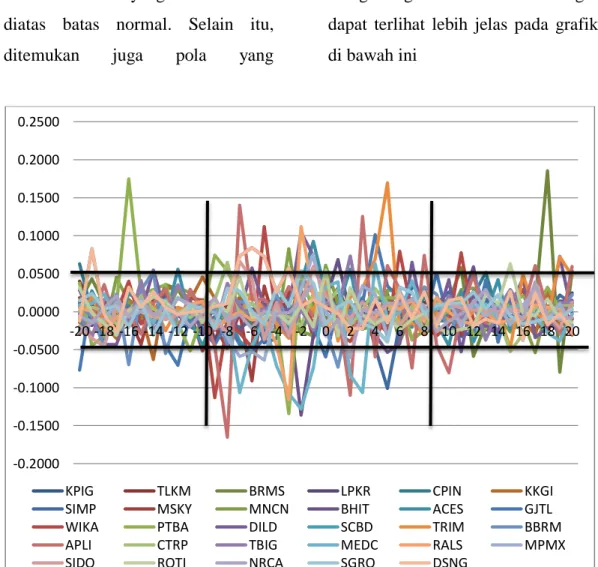 Grafik 2. Pergerakan Abnormal Return Saham Selama Periode Uji  Sumber : www.finance.yahoo.com diolah 