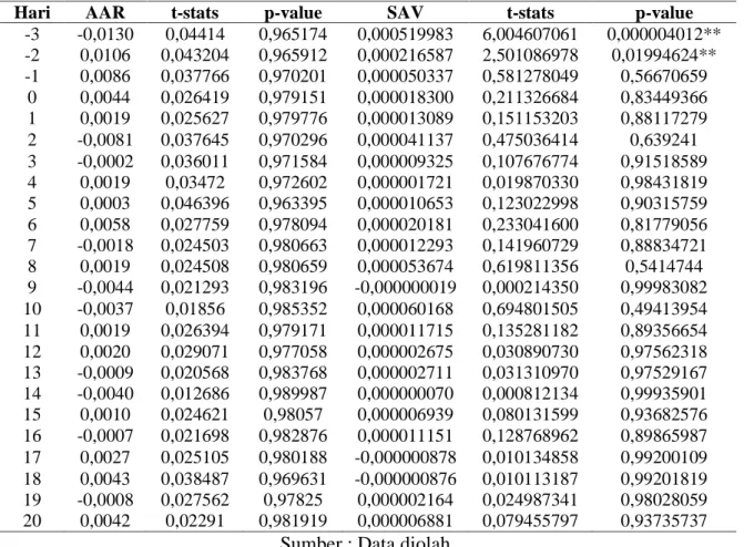 Tabel 3. Hasil Analisis Statistik 30 Perusahaan 