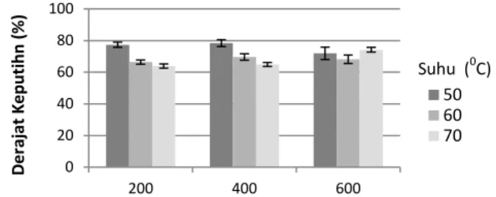 Gambar 3. Grafik hubungan derajat keputihan dengan konsentrasi natrium bisulfit dan suhu pengeringan 