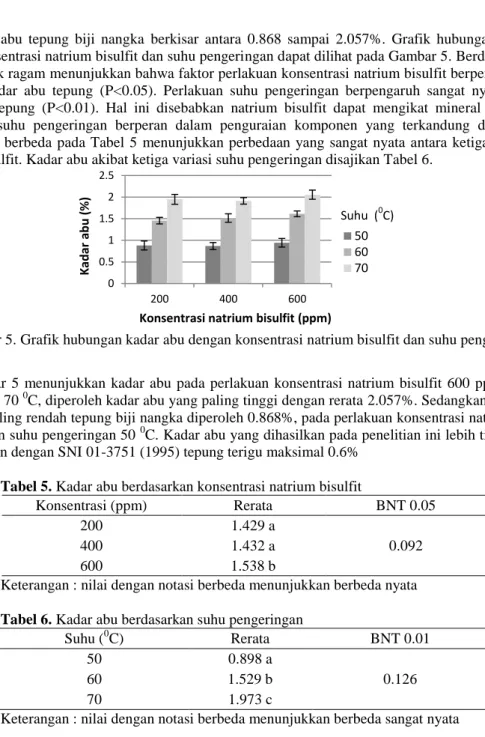 Gambar 5. Grafik hubungan kadar abu dengan konsentrasi natrium bisulfit dan suhu pengeringan 