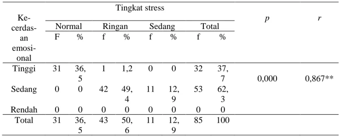 Tabel 5 Hubungan Kecerdasan Emosional dengan Tingkat Stress pada Remaja Di SMK N 1 Jogonalan 