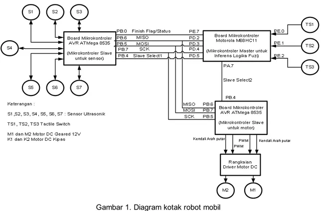 Gambar 1. Diagram kotak robot mobil 