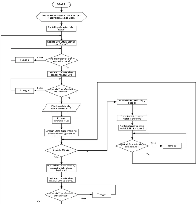 Gambar 4. Flow chart untuk mikrokontroler master 