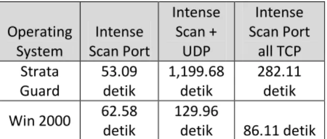 Table  4.3  Hasil  Waktu  Pengujian  port  pengujian  intense  scan  ,  intense  scan  plus  UDP  ,  dan  Intense  scan port all TCP 