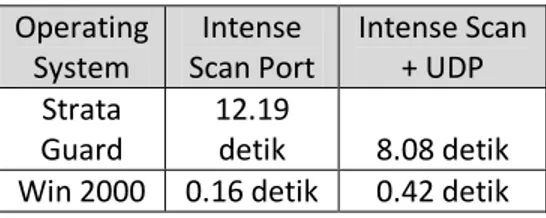 Gambar 4.21 Diagram Intense Scan Port dan Intense  Scan + UDP 