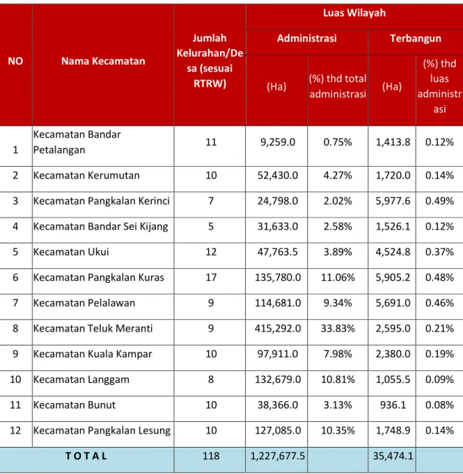 Tabel 2.1. Nama dan Luas Wilayah Per-Kecamatan Serta Jumlah Kelurahan. 