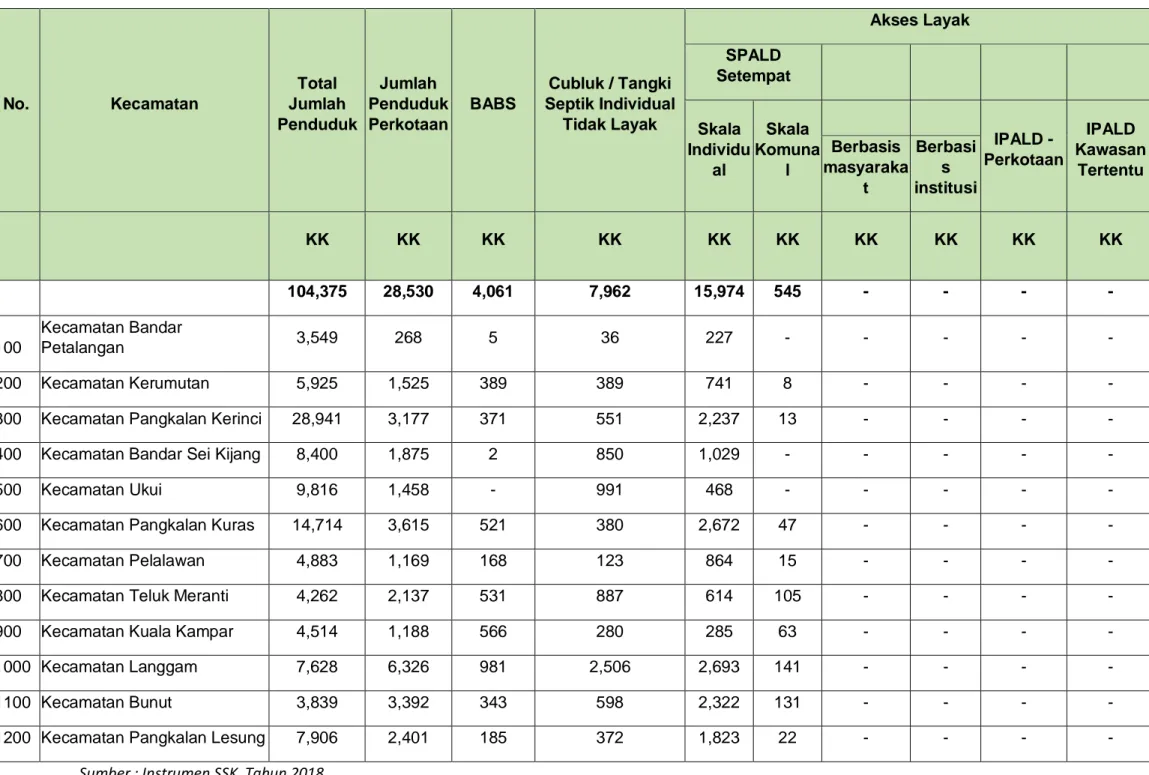 Tabel   2.10. Cakupan Layanan Air Limbah Domestik Saat Ini Di Kabupaten Pelalawan U ntuk Klasifikasi  Wilayah Perkotaan 