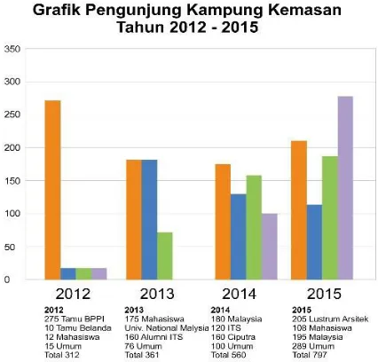 Gambar 1. Grafik Pengunjung Kampung Kemasan tahun 2012 – 2015. 