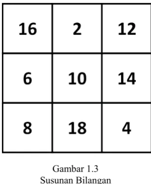Gambar 1.3 Susunan Bilangan