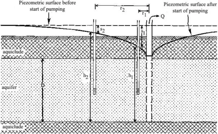Gambar 1. Skema pemompaan akifer tertutup (Sumber: Kruseman, 2000)  Analisis pumping test akifer tertutup metode Theis (unsteady state) 
