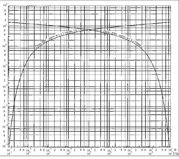 Gambar 2. Kurva Theis untuk W(u) versus U dan W(u) versus 1/u (Sumber: Kruseman, 2000)  Constant head permeameter 