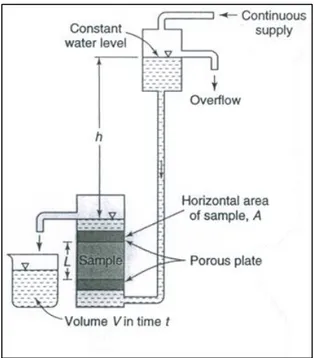 Gambar 3. Constant head permeameter (Sumber: Mays, 2012) 