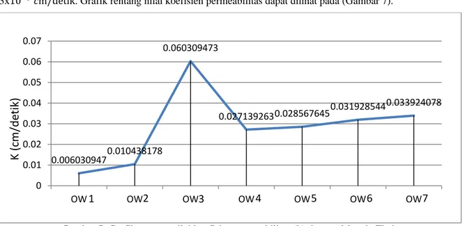 Tabel 2. Nilai koefisien permeabilitas hasil uji laboratorium 