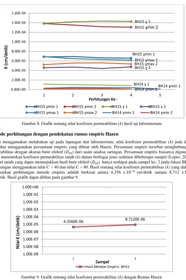 Gambar 8. Grafik rentang nilai koefisien permeabilitas (k) hasil uji laboratorium  Metode perhitungan dengan pendekatan rumus empiris Hazen 
