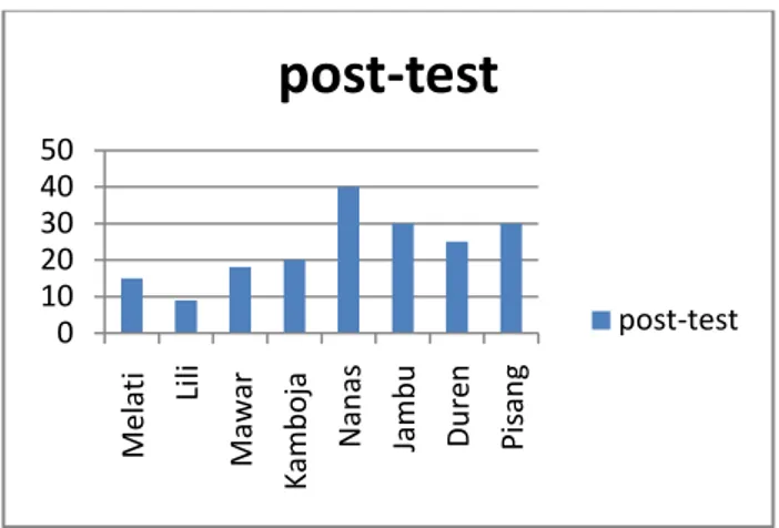 Tabel 4.3 Tabulasi Hasil Analisis Pre-Test  dan Post-Test dengan Menggunakan Uji 