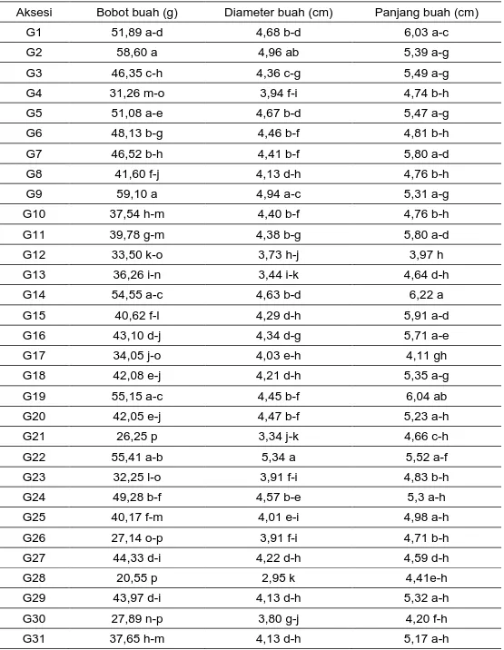 Tabel 1. Rata-rata Bobot Buah, Diameter Buah, Panjang Buah pada 31 Aksesi Salak 
