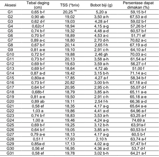 Tabel 2.  Rata-Rata Tebal Daging, Total Padatan Terlarut (TSS), Bobot Biji, dan  Persentase Buah Dapat Dimakan pada 31 Aksesi Salak 