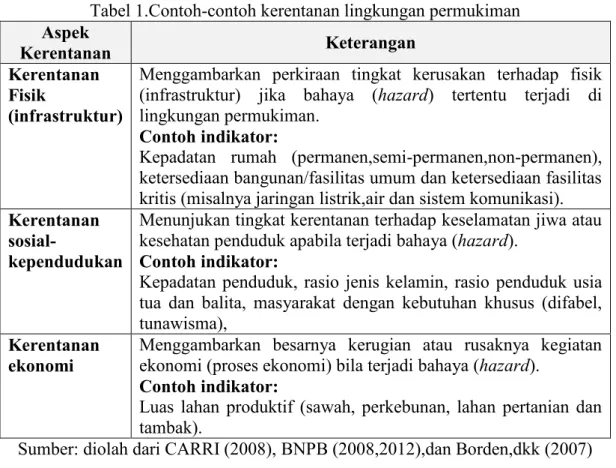 Tabel 1.Contoh-contoh kerentanan lingkungan permukiman Aspek Kerentanan Keterangan Kerentanan Fisik (infrastruktur)