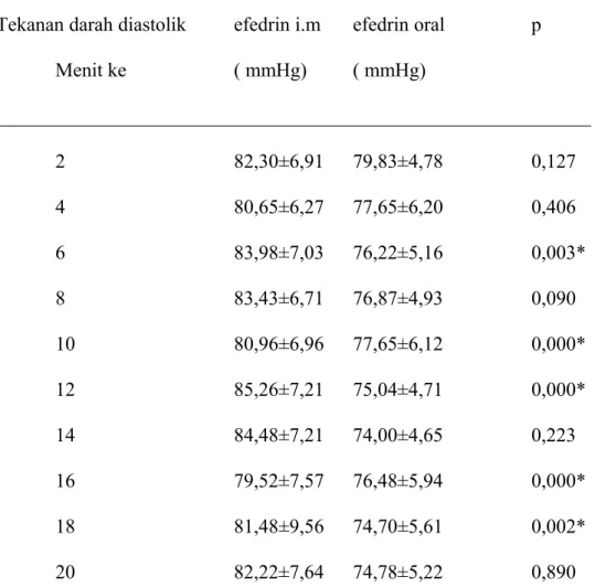 Tabel 4. Perubahan rerata tekanan darah diastolik selama Blok Subarakhnoid  pada kedua kelompok