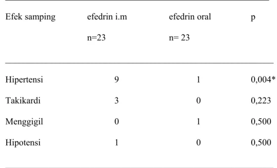 Tabel  7. Distribusi efek samping pada kedua kelompok
