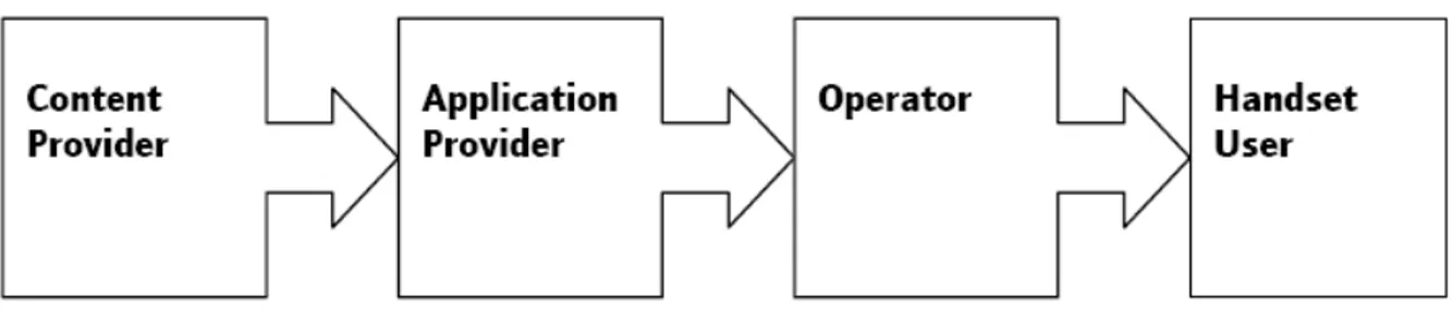 Gambar 3 Proses Bisnis layanan Cell broadcast (___, 2002). 