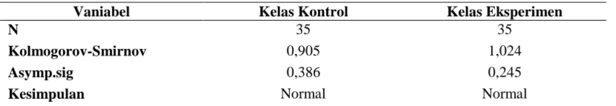 Tabel  Hasil Uji Normalitas Data Kemampuan Akhir Siswa (Posttest) 