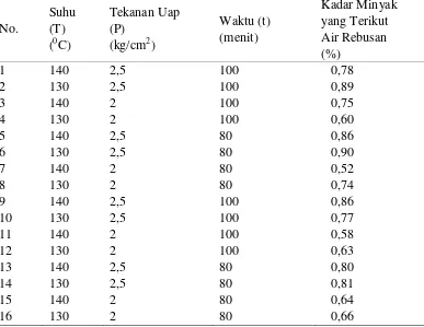 Tabel 4.1 Data Kadar Minyak yang Terikut Air Rebusan pada PT. Socfin 