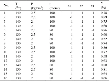 Tabel 4.2 Variabel Bebas Suhu, Tekanan dan Waktu dalam Bentuk Kode 